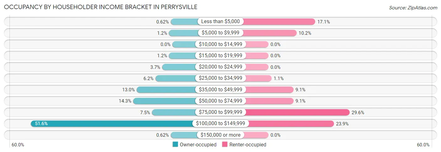 Occupancy by Householder Income Bracket in Perrysville