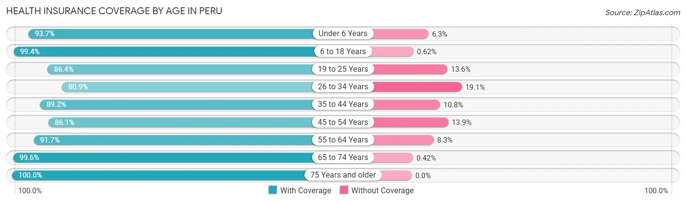 Health Insurance Coverage by Age in Peru