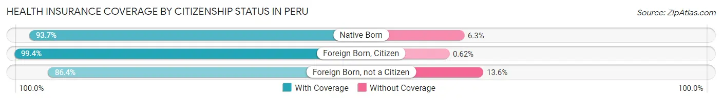 Health Insurance Coverage by Citizenship Status in Peru