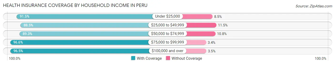 Health Insurance Coverage by Household Income in Peru
