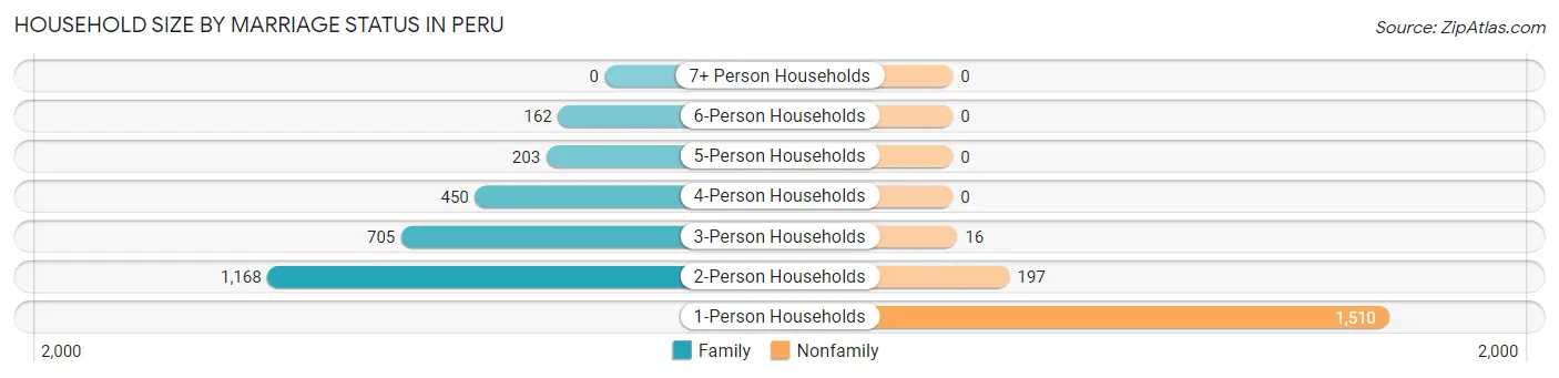 Household Size by Marriage Status in Peru