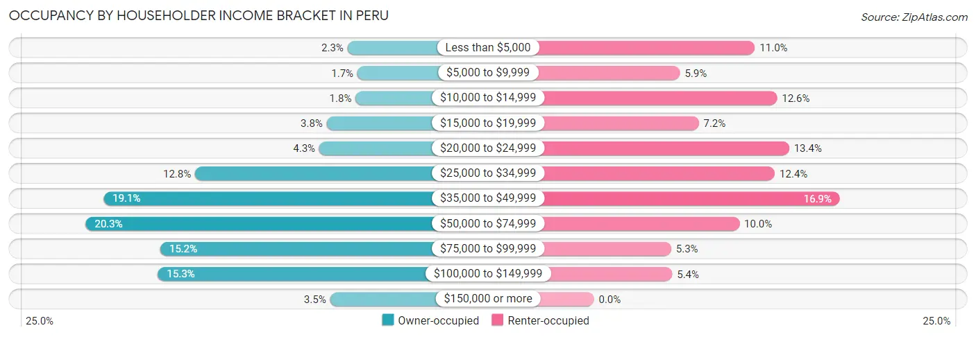 Occupancy by Householder Income Bracket in Peru