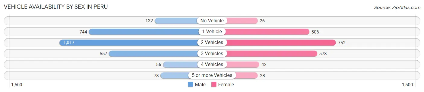 Vehicle Availability by Sex in Peru