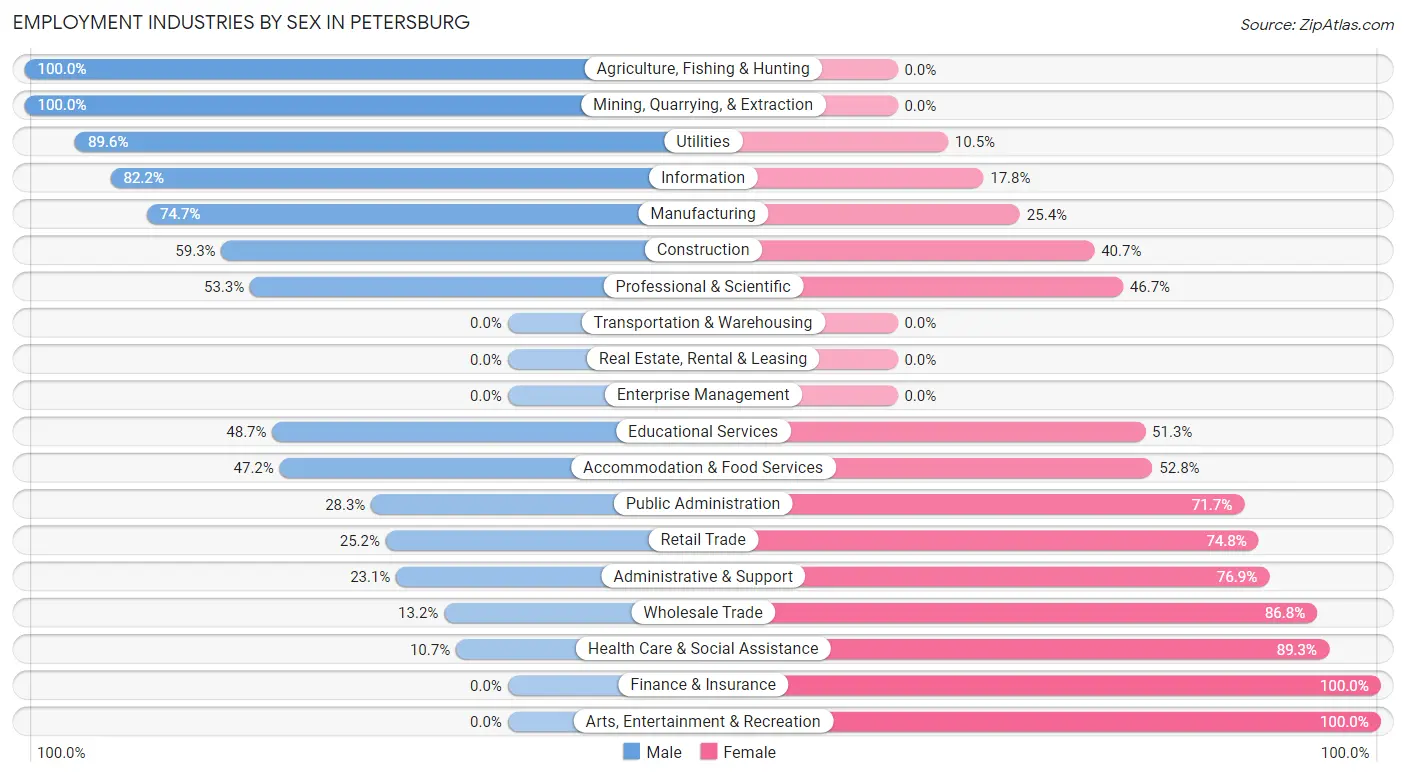 Employment Industries by Sex in Petersburg