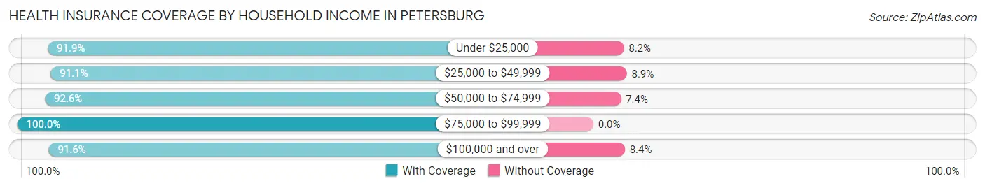 Health Insurance Coverage by Household Income in Petersburg