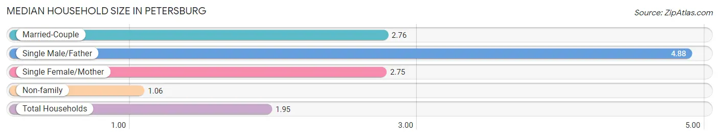 Median Household Size in Petersburg