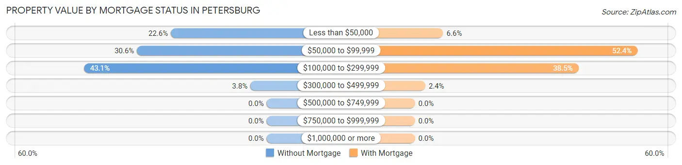 Property Value by Mortgage Status in Petersburg