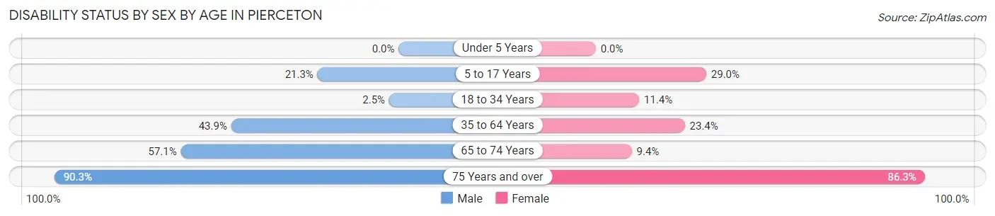 Disability Status by Sex by Age in Pierceton
