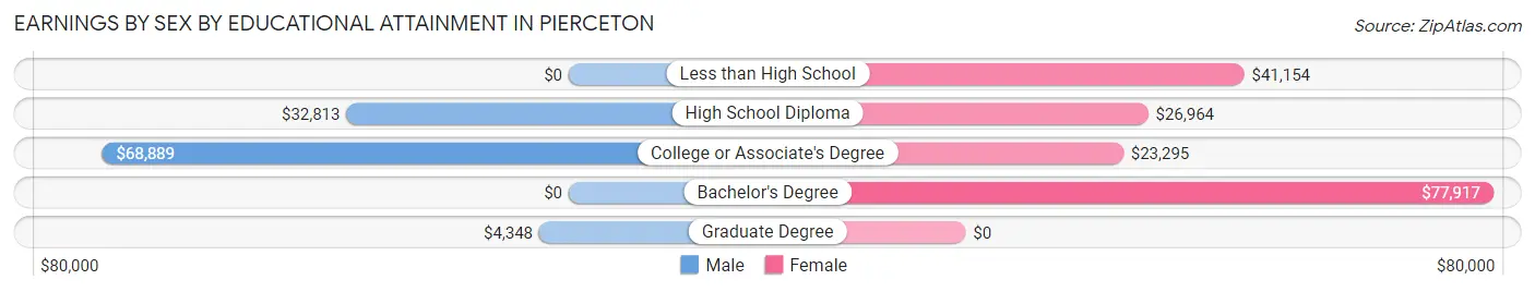 Earnings by Sex by Educational Attainment in Pierceton