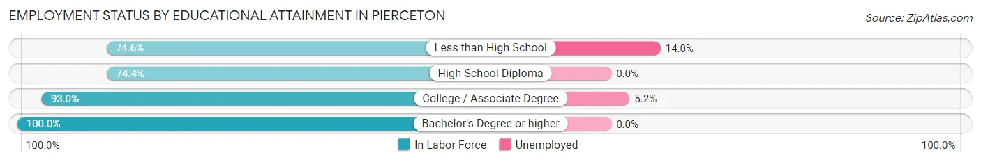 Employment Status by Educational Attainment in Pierceton
