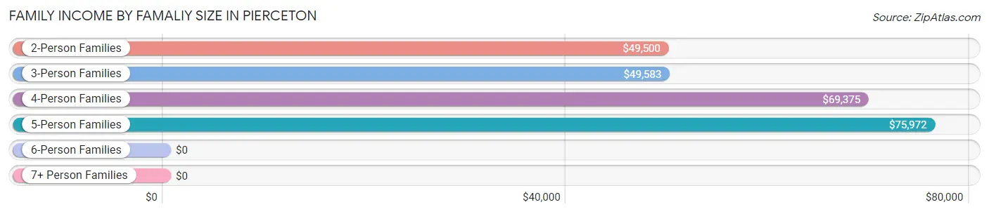 Family Income by Famaliy Size in Pierceton