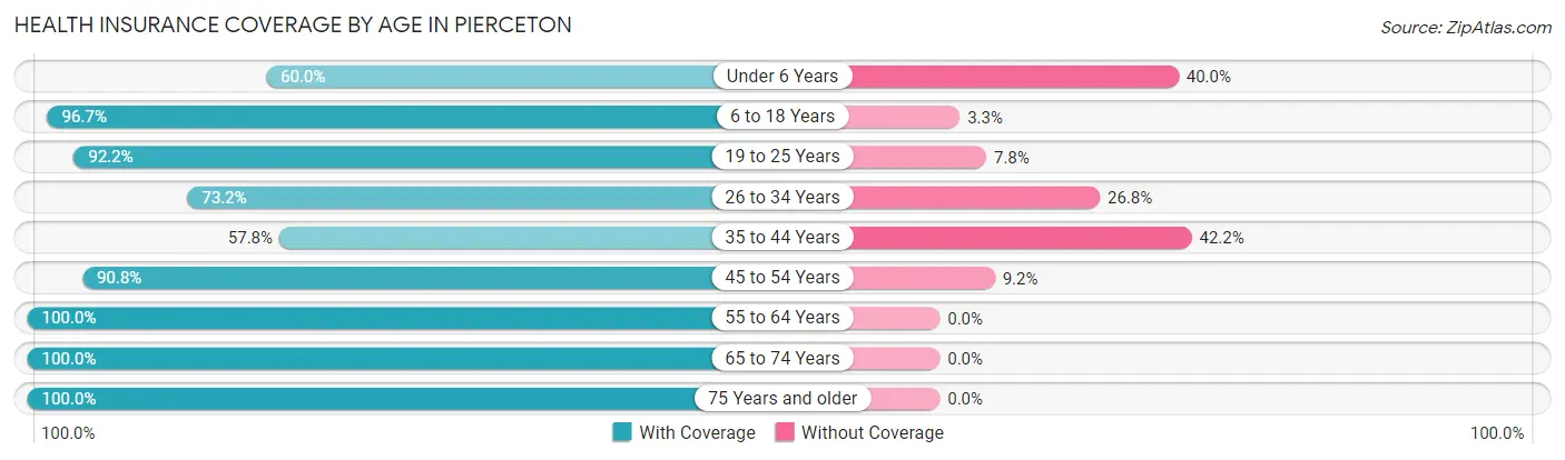 Health Insurance Coverage by Age in Pierceton