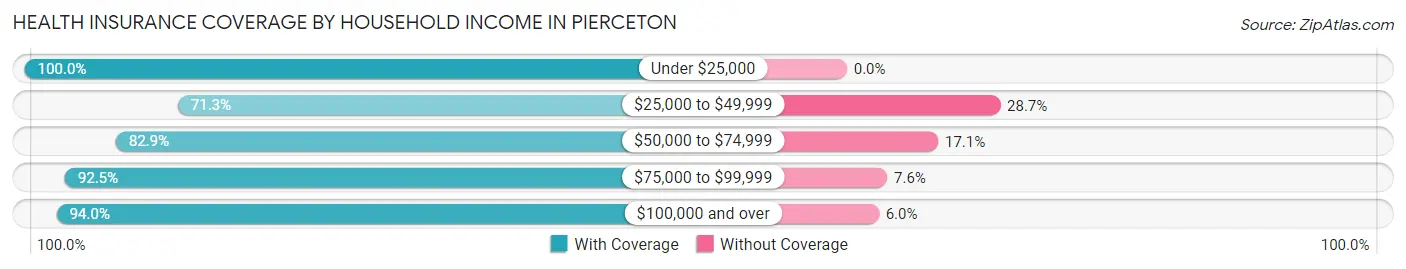 Health Insurance Coverage by Household Income in Pierceton