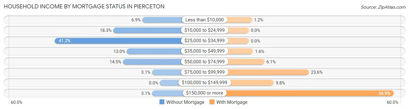 Household Income by Mortgage Status in Pierceton
