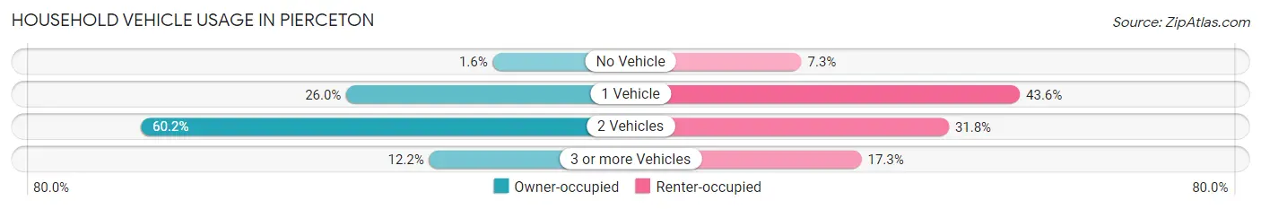 Household Vehicle Usage in Pierceton