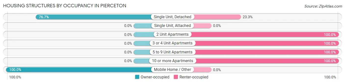 Housing Structures by Occupancy in Pierceton