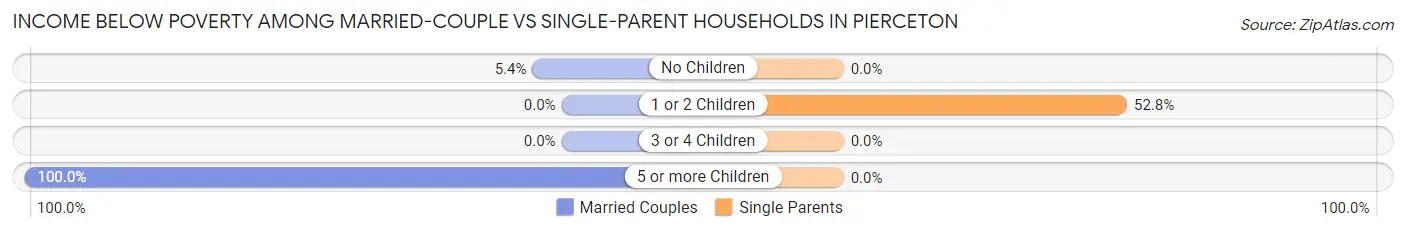 Income Below Poverty Among Married-Couple vs Single-Parent Households in Pierceton