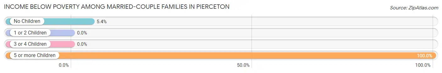 Income Below Poverty Among Married-Couple Families in Pierceton