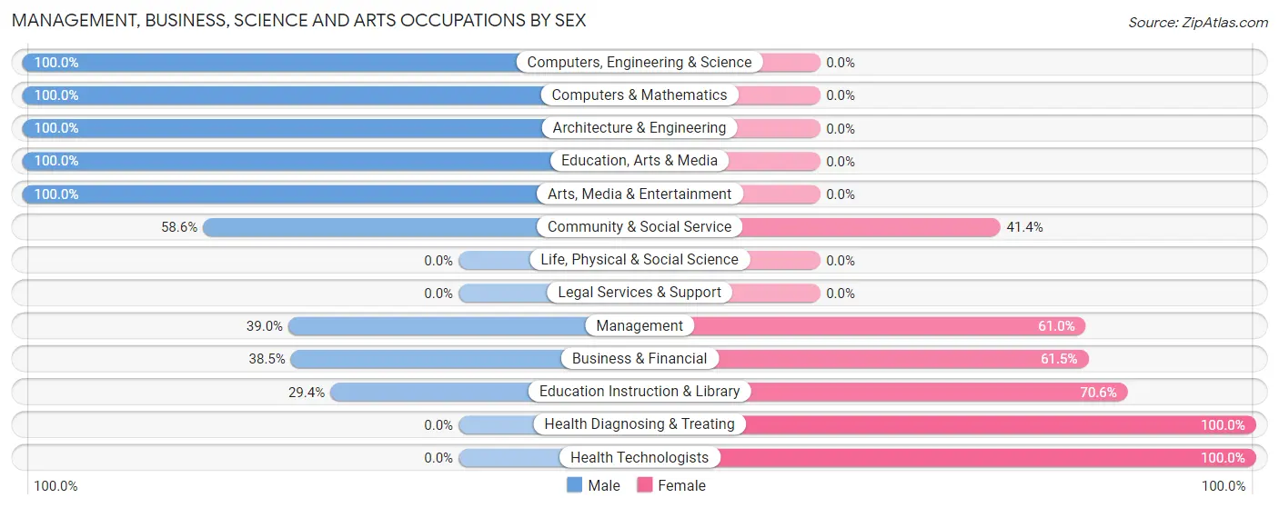 Management, Business, Science and Arts Occupations by Sex in Pierceton