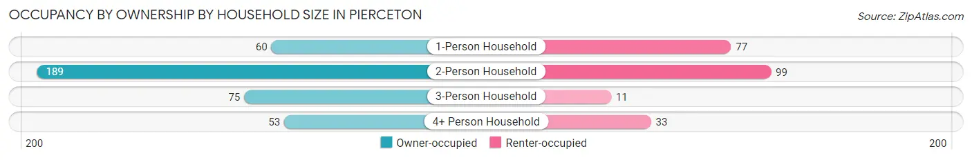 Occupancy by Ownership by Household Size in Pierceton