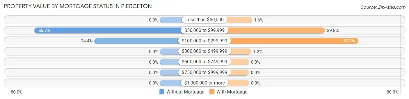 Property Value by Mortgage Status in Pierceton