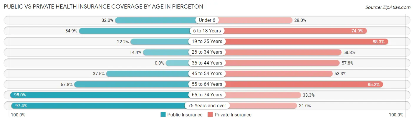 Public vs Private Health Insurance Coverage by Age in Pierceton