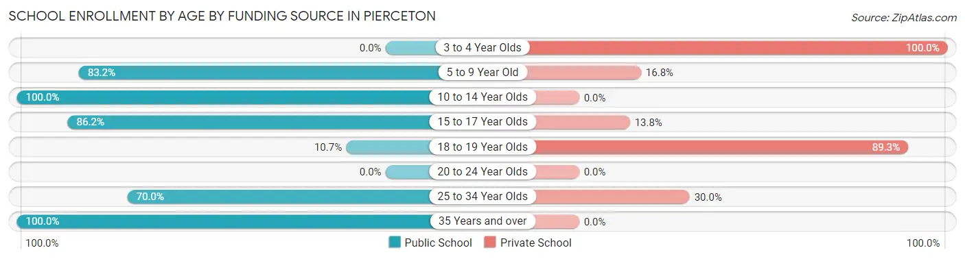 School Enrollment by Age by Funding Source in Pierceton
