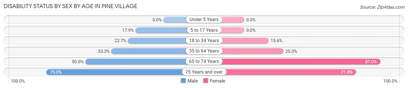 Disability Status by Sex by Age in Pine Village
