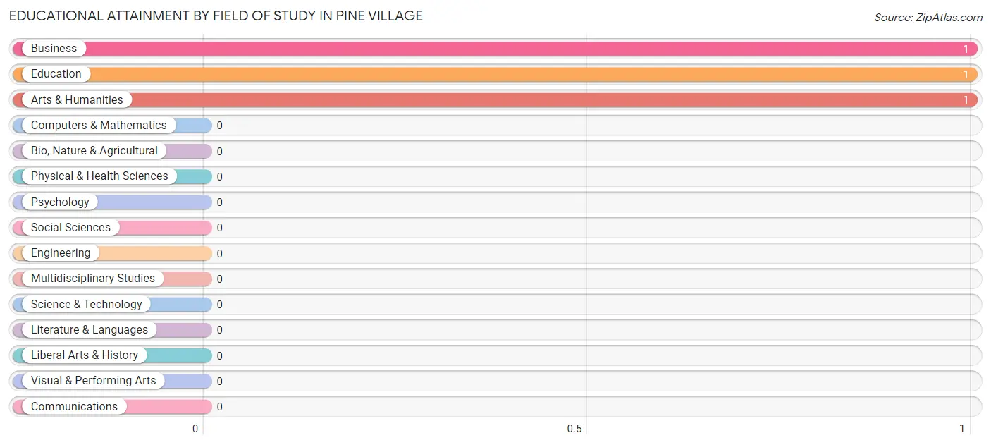 Educational Attainment by Field of Study in Pine Village