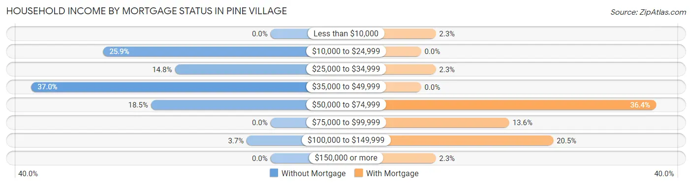 Household Income by Mortgage Status in Pine Village