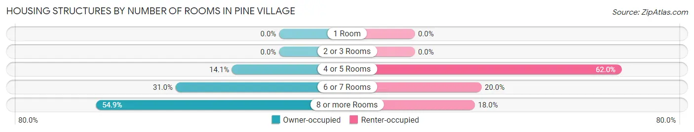 Housing Structures by Number of Rooms in Pine Village