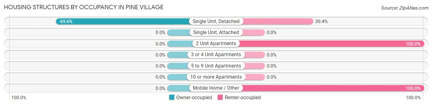 Housing Structures by Occupancy in Pine Village