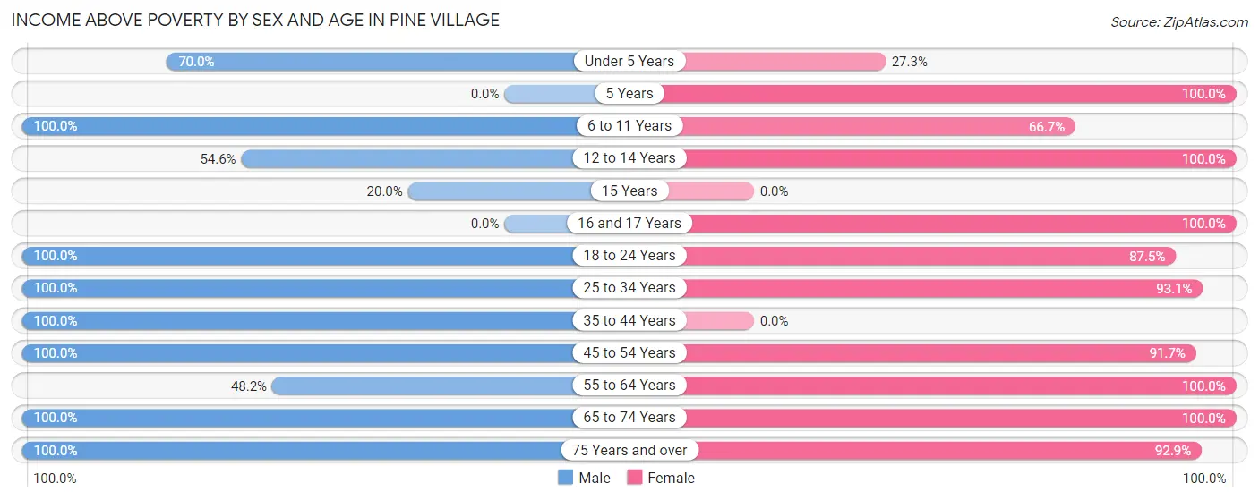 Income Above Poverty by Sex and Age in Pine Village