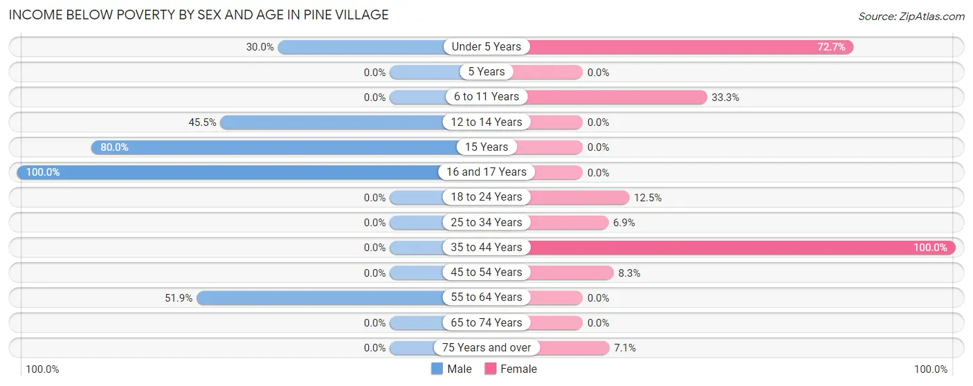 Income Below Poverty by Sex and Age in Pine Village