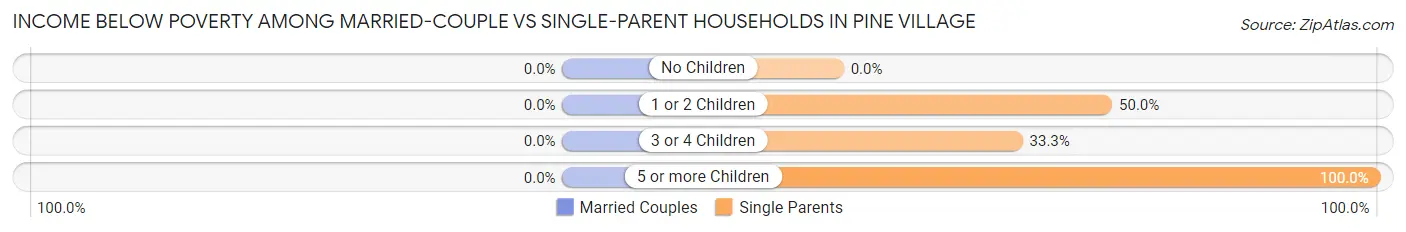 Income Below Poverty Among Married-Couple vs Single-Parent Households in Pine Village