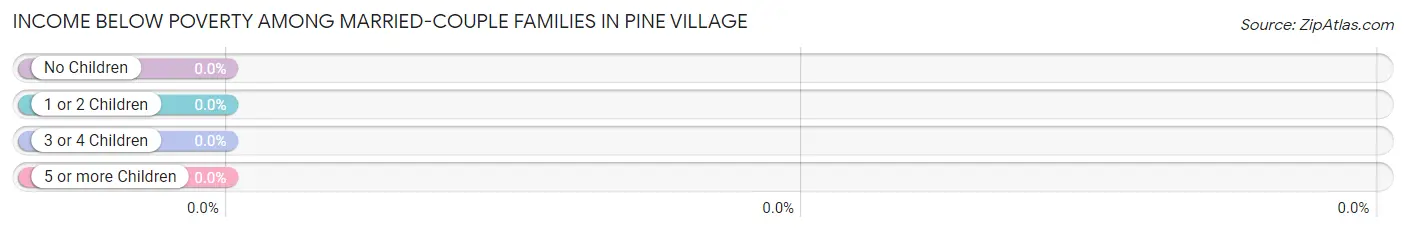 Income Below Poverty Among Married-Couple Families in Pine Village