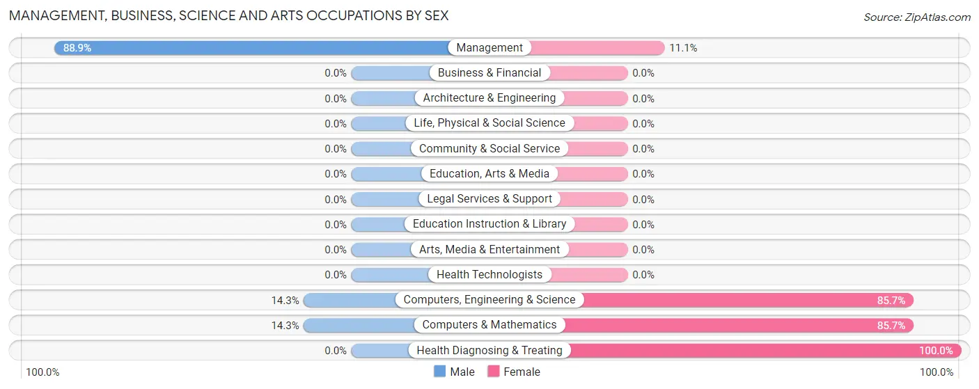 Management, Business, Science and Arts Occupations by Sex in Pine Village