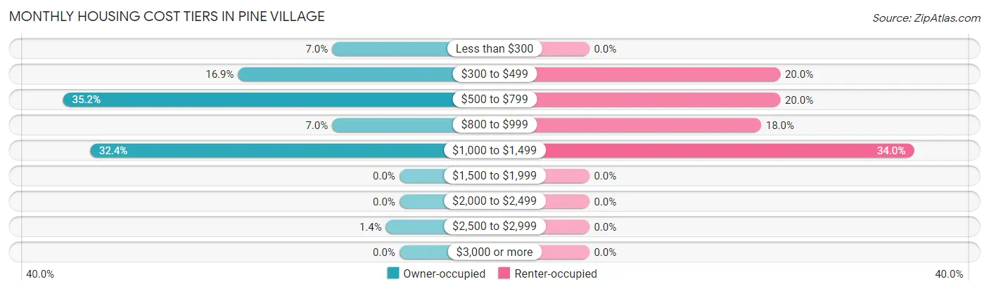 Monthly Housing Cost Tiers in Pine Village