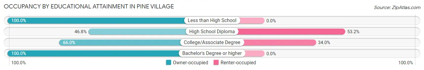 Occupancy by Educational Attainment in Pine Village