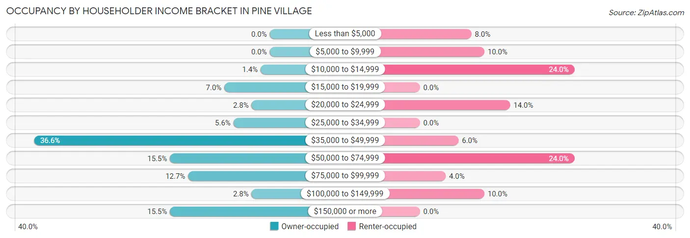 Occupancy by Householder Income Bracket in Pine Village