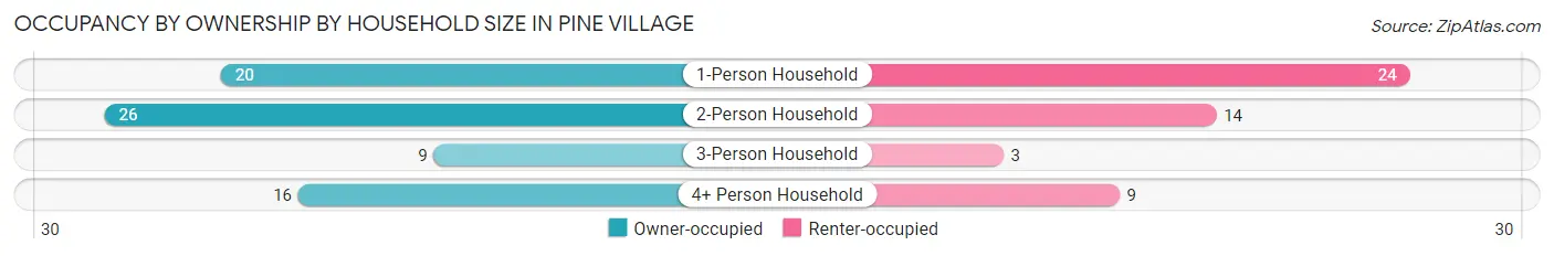 Occupancy by Ownership by Household Size in Pine Village