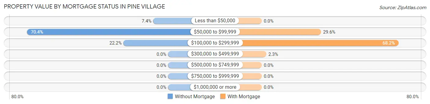 Property Value by Mortgage Status in Pine Village
