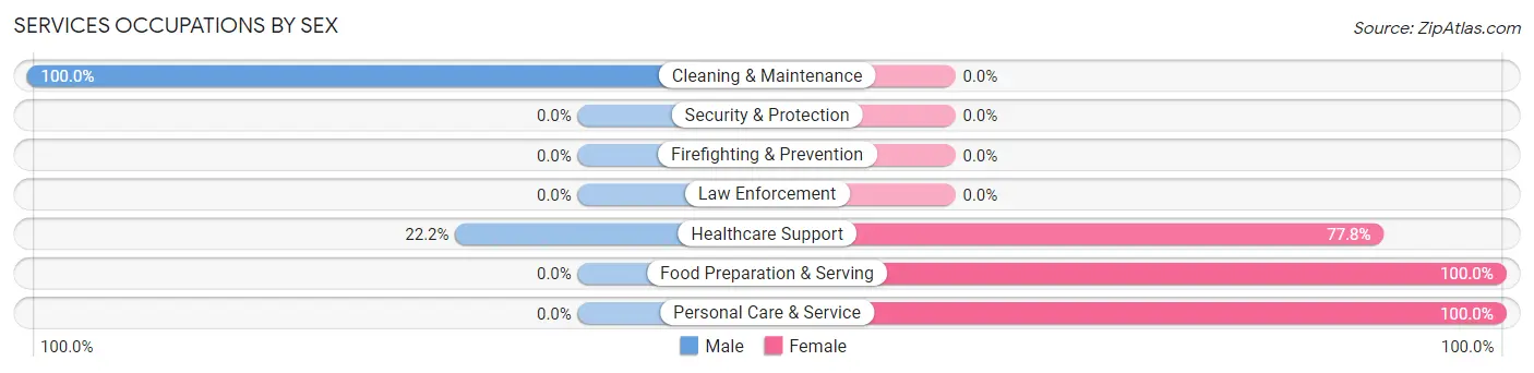 Services Occupations by Sex in Pine Village