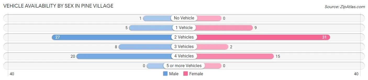 Vehicle Availability by Sex in Pine Village