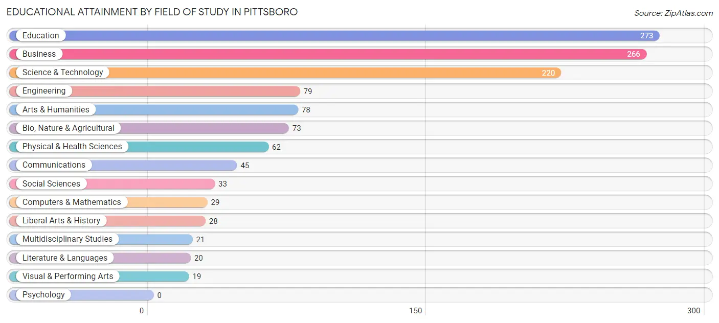 Educational Attainment by Field of Study in Pittsboro