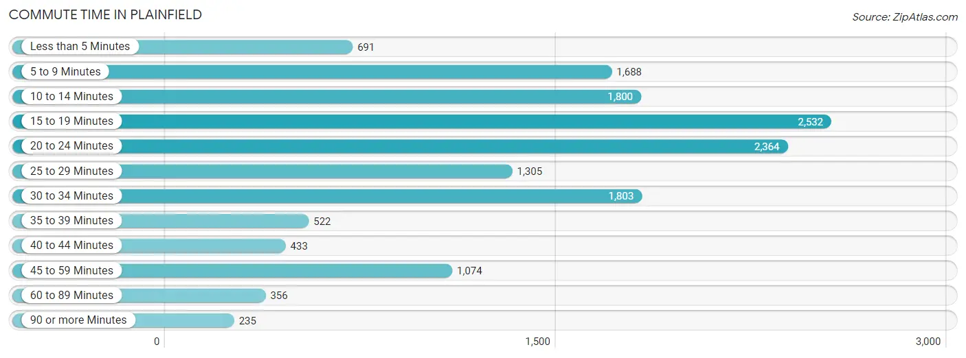 Commute Time in Plainfield