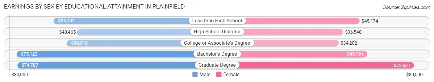 Earnings by Sex by Educational Attainment in Plainfield