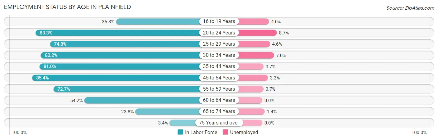 Employment Status by Age in Plainfield