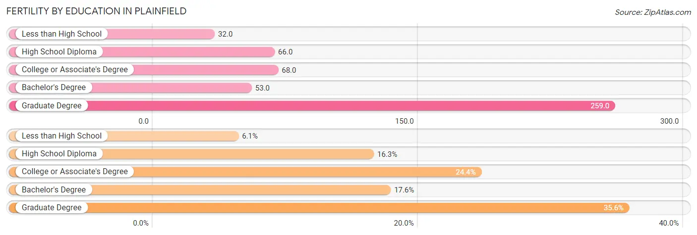 Female Fertility by Education Attainment in Plainfield