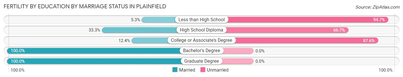 Female Fertility by Education by Marriage Status in Plainfield